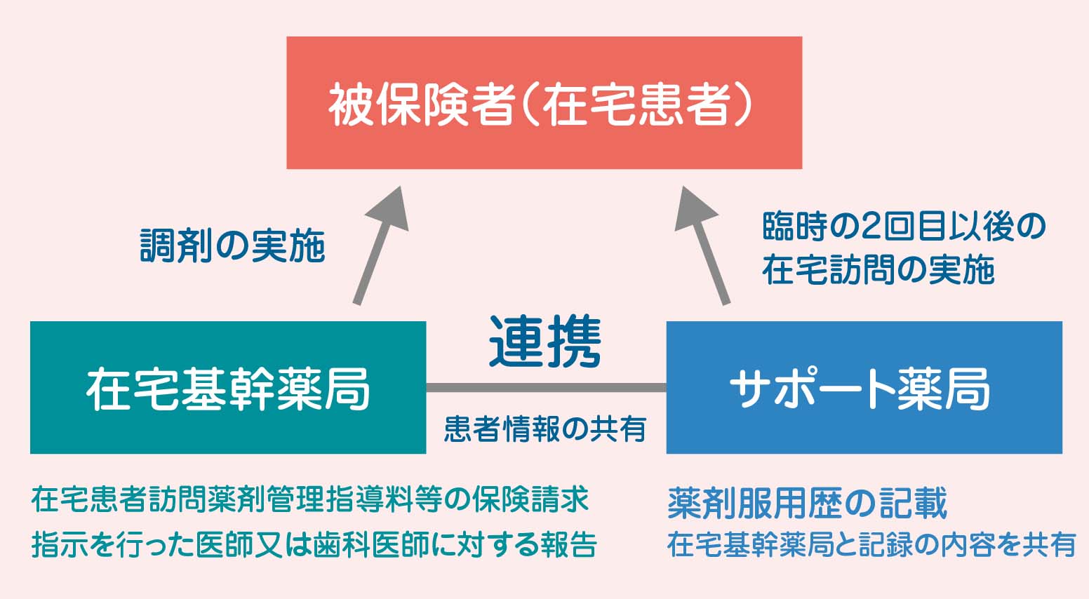 連携
